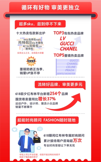 循环时尚市场下沉 红布林618三线城市增速呈领跑态势