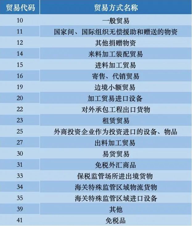 外贸进出口的贸易方式有多少种?
